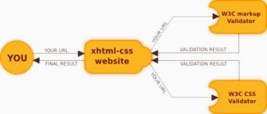 How xhtml-css.com bi-validator actually works